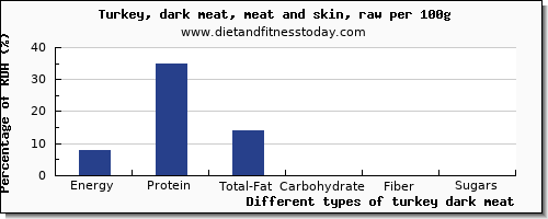 nutritional value and nutrition facts in turkey dark meat per 100g